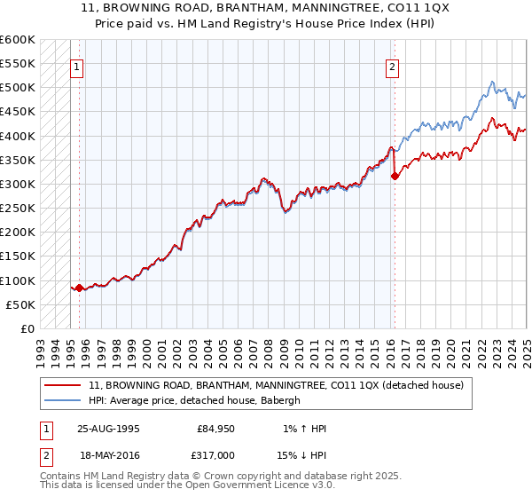 11, BROWNING ROAD, BRANTHAM, MANNINGTREE, CO11 1QX: Price paid vs HM Land Registry's House Price Index