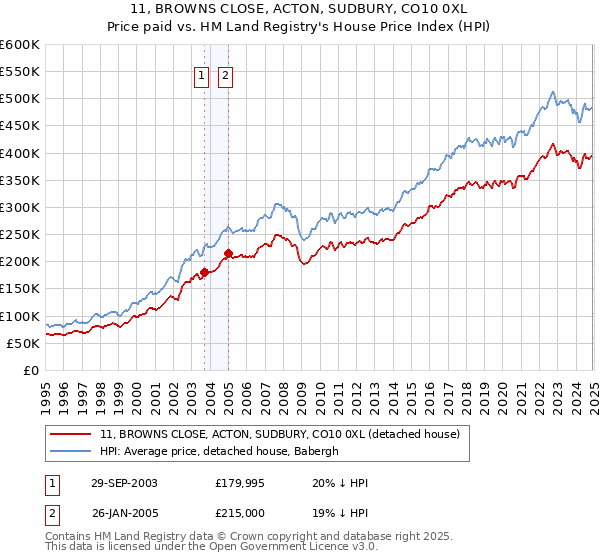 11, BROWNS CLOSE, ACTON, SUDBURY, CO10 0XL: Price paid vs HM Land Registry's House Price Index