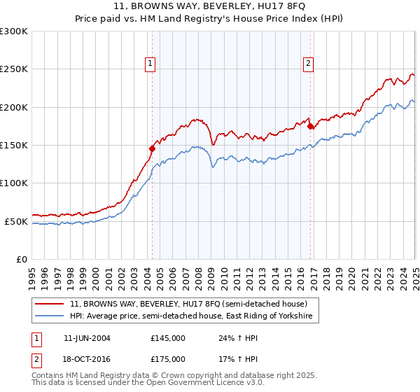 11, BROWNS WAY, BEVERLEY, HU17 8FQ: Price paid vs HM Land Registry's House Price Index