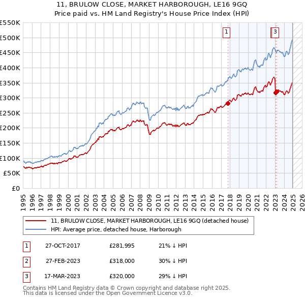 11, BRULOW CLOSE, MARKET HARBOROUGH, LE16 9GQ: Price paid vs HM Land Registry's House Price Index
