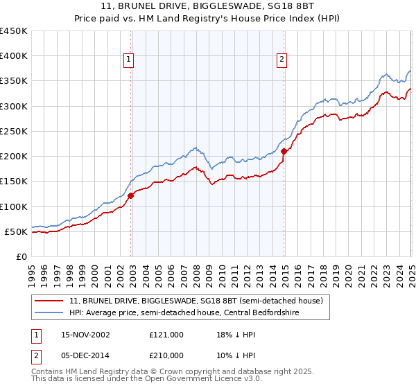 11, BRUNEL DRIVE, BIGGLESWADE, SG18 8BT: Price paid vs HM Land Registry's House Price Index