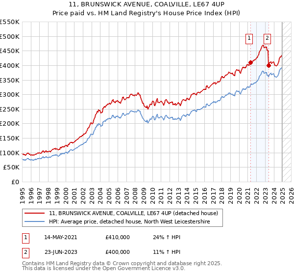 11, BRUNSWICK AVENUE, COALVILLE, LE67 4UP: Price paid vs HM Land Registry's House Price Index