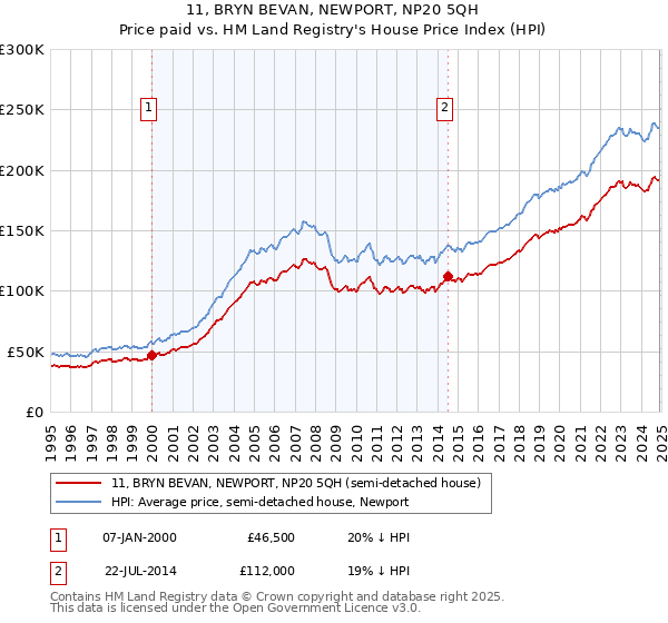 11, BRYN BEVAN, NEWPORT, NP20 5QH: Price paid vs HM Land Registry's House Price Index