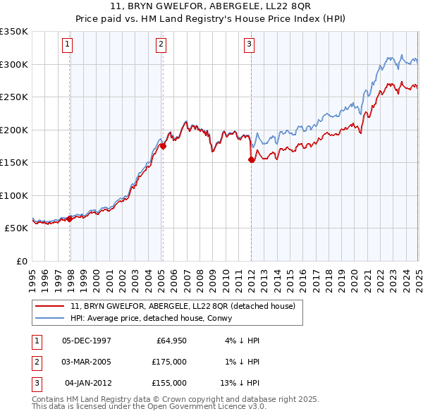 11, BRYN GWELFOR, ABERGELE, LL22 8QR: Price paid vs HM Land Registry's House Price Index