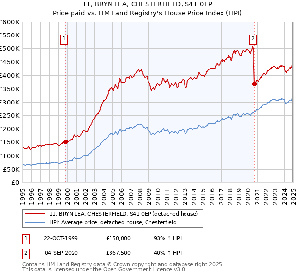 11, BRYN LEA, CHESTERFIELD, S41 0EP: Price paid vs HM Land Registry's House Price Index