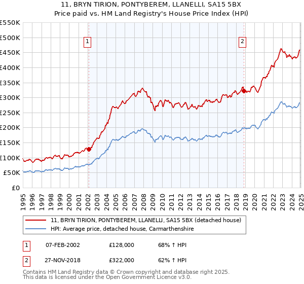 11, BRYN TIRION, PONTYBEREM, LLANELLI, SA15 5BX: Price paid vs HM Land Registry's House Price Index