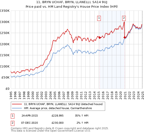 11, BRYN UCHAF, BRYN, LLANELLI, SA14 9UJ: Price paid vs HM Land Registry's House Price Index