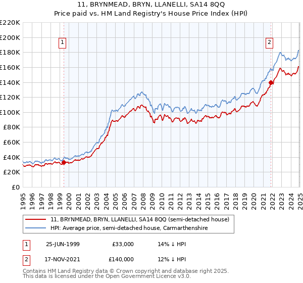 11, BRYNMEAD, BRYN, LLANELLI, SA14 8QQ: Price paid vs HM Land Registry's House Price Index