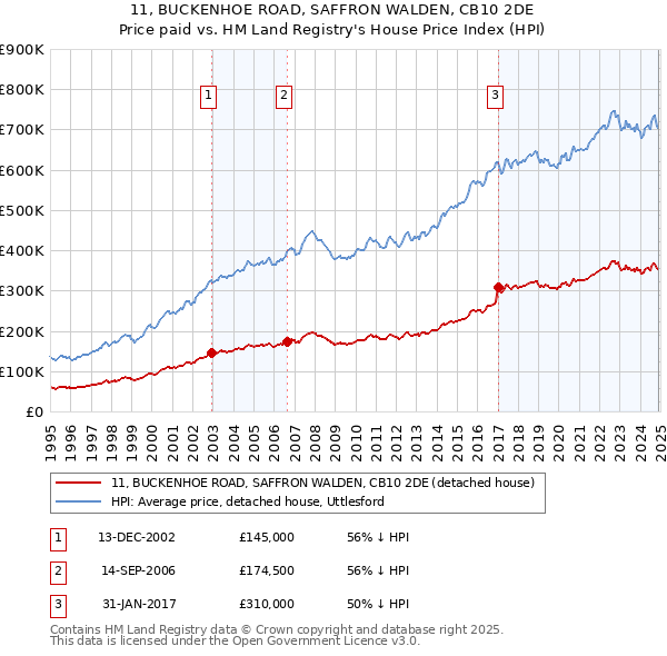 11, BUCKENHOE ROAD, SAFFRON WALDEN, CB10 2DE: Price paid vs HM Land Registry's House Price Index