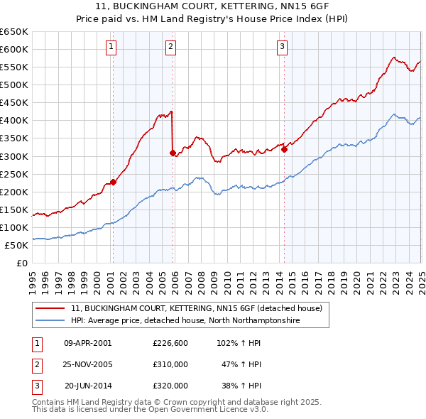11, BUCKINGHAM COURT, KETTERING, NN15 6GF: Price paid vs HM Land Registry's House Price Index