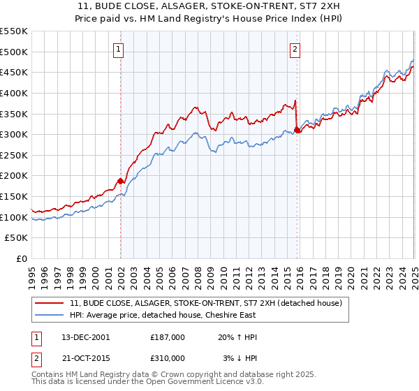11, BUDE CLOSE, ALSAGER, STOKE-ON-TRENT, ST7 2XH: Price paid vs HM Land Registry's House Price Index