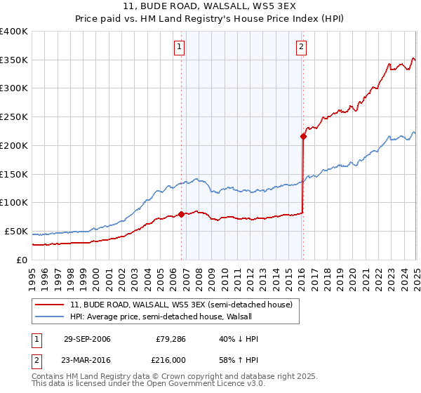 11, BUDE ROAD, WALSALL, WS5 3EX: Price paid vs HM Land Registry's House Price Index