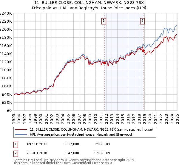 11, BULLER CLOSE, COLLINGHAM, NEWARK, NG23 7SX: Price paid vs HM Land Registry's House Price Index