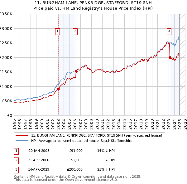 11, BUNGHAM LANE, PENKRIDGE, STAFFORD, ST19 5NH: Price paid vs HM Land Registry's House Price Index