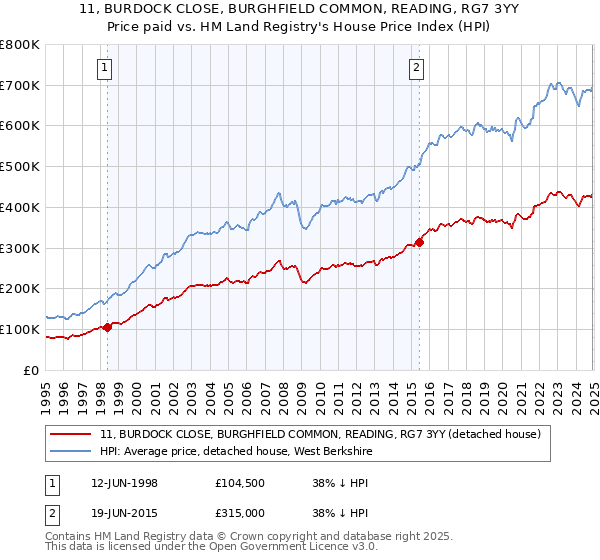11, BURDOCK CLOSE, BURGHFIELD COMMON, READING, RG7 3YY: Price paid vs HM Land Registry's House Price Index