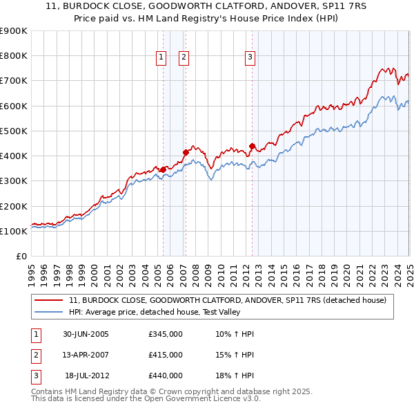 11, BURDOCK CLOSE, GOODWORTH CLATFORD, ANDOVER, SP11 7RS: Price paid vs HM Land Registry's House Price Index