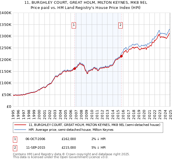 11, BURGHLEY COURT, GREAT HOLM, MILTON KEYNES, MK8 9EL: Price paid vs HM Land Registry's House Price Index