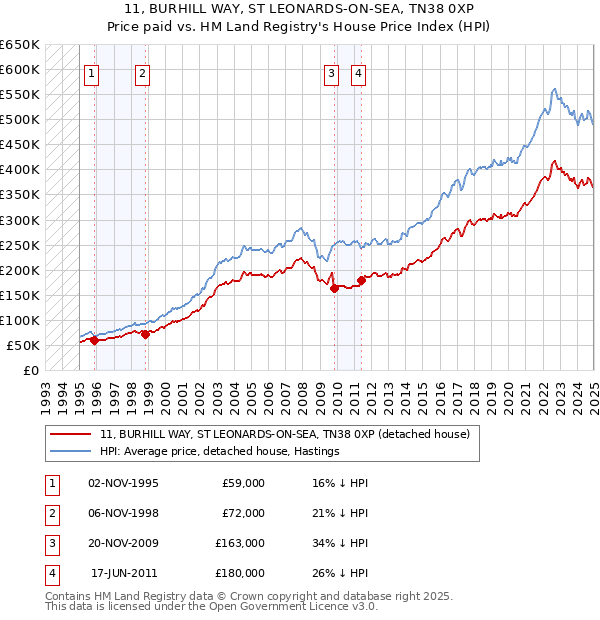 11, BURHILL WAY, ST LEONARDS-ON-SEA, TN38 0XP: Price paid vs HM Land Registry's House Price Index