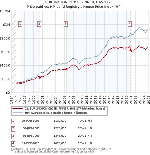 11, BURLINGTON CLOSE, PINNER, HA5 2TP: Price paid vs HM Land Registry's House Price Index
