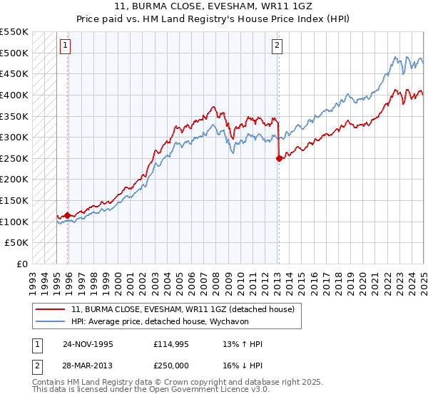 11, BURMA CLOSE, EVESHAM, WR11 1GZ: Price paid vs HM Land Registry's House Price Index