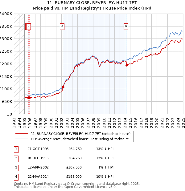 11, BURNABY CLOSE, BEVERLEY, HU17 7ET: Price paid vs HM Land Registry's House Price Index