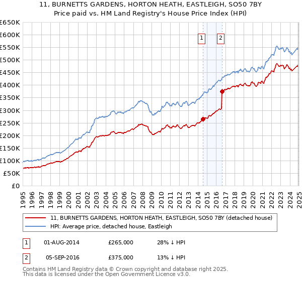 11, BURNETTS GARDENS, HORTON HEATH, EASTLEIGH, SO50 7BY: Price paid vs HM Land Registry's House Price Index
