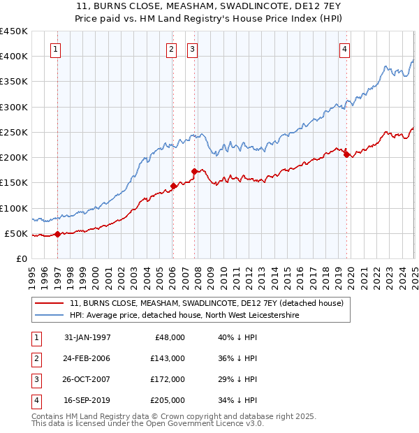 11, BURNS CLOSE, MEASHAM, SWADLINCOTE, DE12 7EY: Price paid vs HM Land Registry's House Price Index