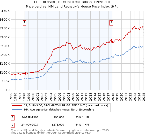 11, BURNSIDE, BROUGHTON, BRIGG, DN20 0HT: Price paid vs HM Land Registry's House Price Index
