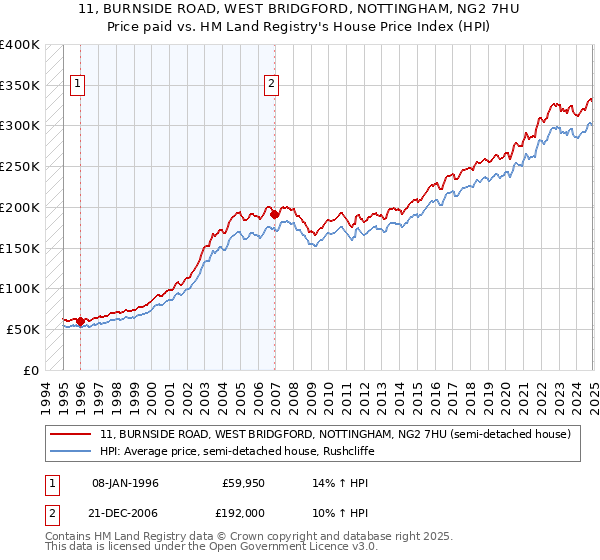 11, BURNSIDE ROAD, WEST BRIDGFORD, NOTTINGHAM, NG2 7HU: Price paid vs HM Land Registry's House Price Index