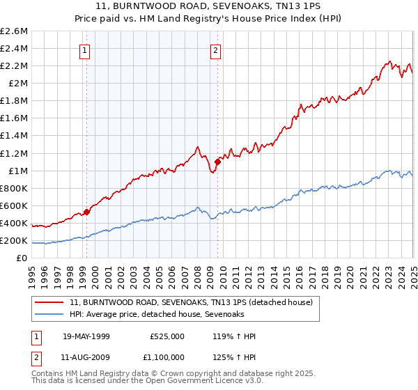 11, BURNTWOOD ROAD, SEVENOAKS, TN13 1PS: Price paid vs HM Land Registry's House Price Index