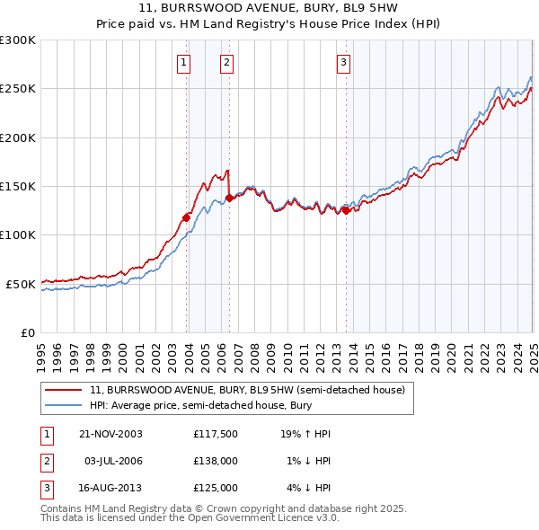 11, BURRSWOOD AVENUE, BURY, BL9 5HW: Price paid vs HM Land Registry's House Price Index