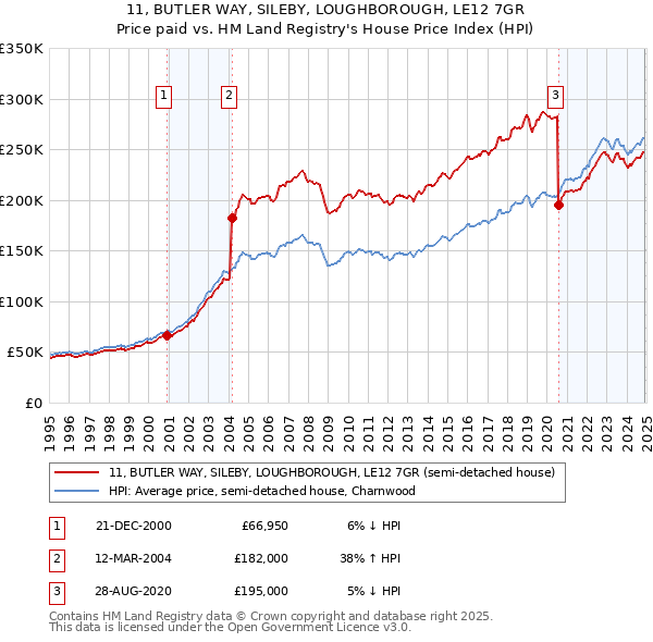 11, BUTLER WAY, SILEBY, LOUGHBOROUGH, LE12 7GR: Price paid vs HM Land Registry's House Price Index