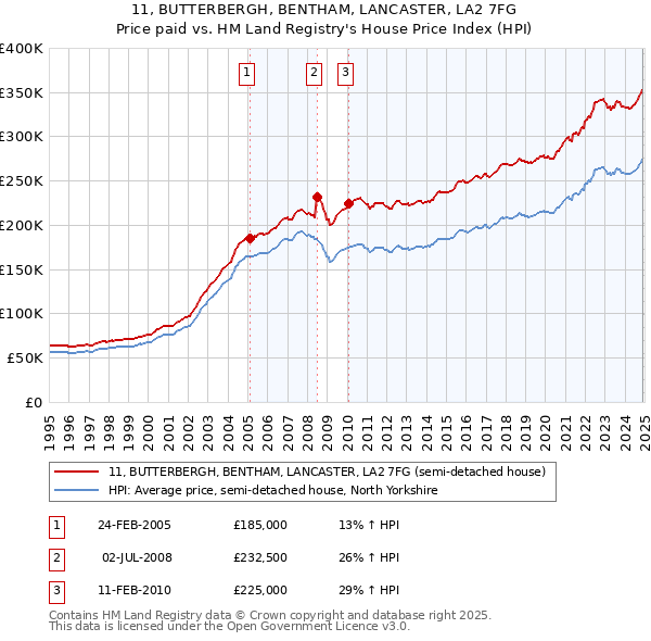 11, BUTTERBERGH, BENTHAM, LANCASTER, LA2 7FG: Price paid vs HM Land Registry's House Price Index