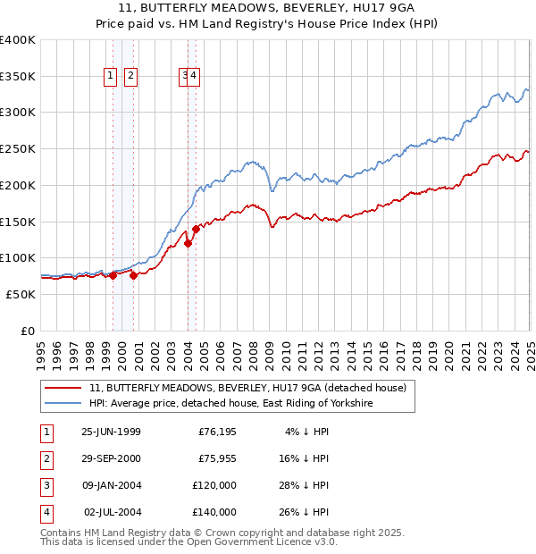 11, BUTTERFLY MEADOWS, BEVERLEY, HU17 9GA: Price paid vs HM Land Registry's House Price Index