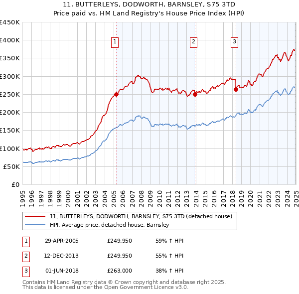 11, BUTTERLEYS, DODWORTH, BARNSLEY, S75 3TD: Price paid vs HM Land Registry's House Price Index