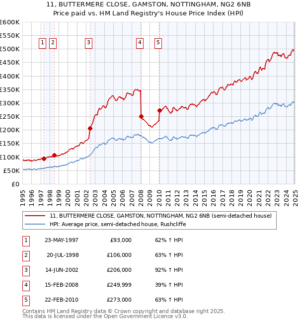 11, BUTTERMERE CLOSE, GAMSTON, NOTTINGHAM, NG2 6NB: Price paid vs HM Land Registry's House Price Index