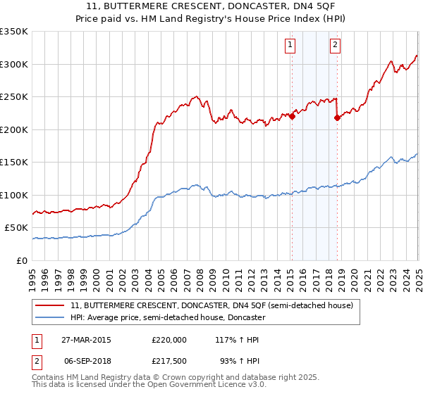 11, BUTTERMERE CRESCENT, DONCASTER, DN4 5QF: Price paid vs HM Land Registry's House Price Index