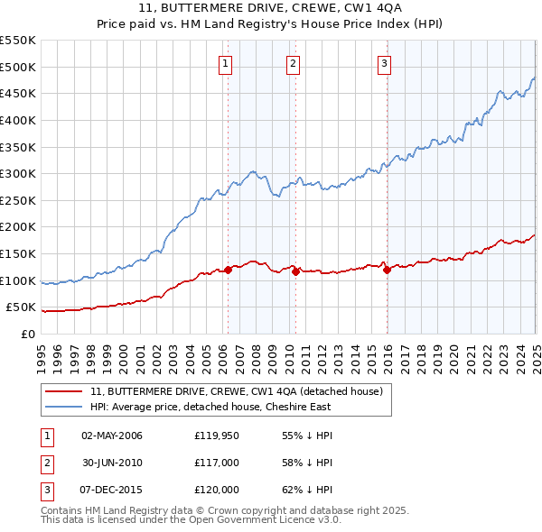 11, BUTTERMERE DRIVE, CREWE, CW1 4QA: Price paid vs HM Land Registry's House Price Index