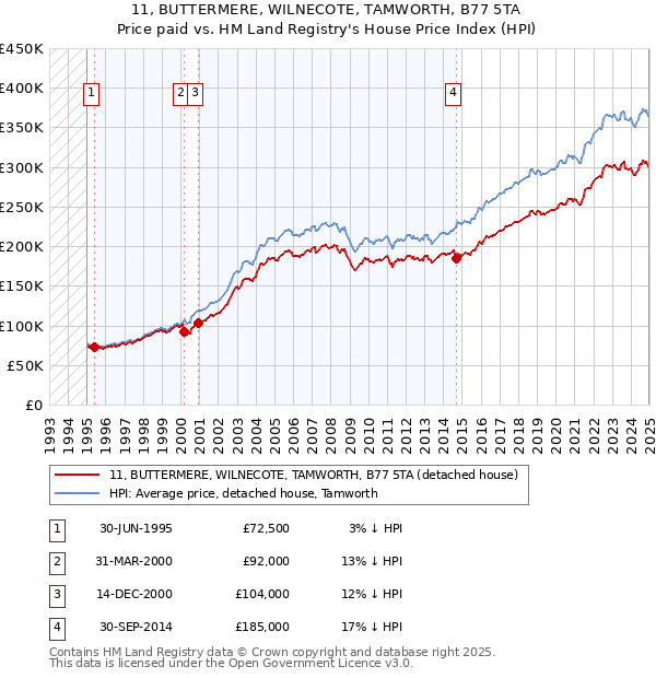 11, BUTTERMERE, WILNECOTE, TAMWORTH, B77 5TA: Price paid vs HM Land Registry's House Price Index