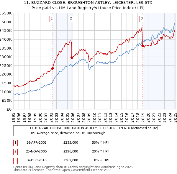 11, BUZZARD CLOSE, BROUGHTON ASTLEY, LEICESTER, LE9 6TX: Price paid vs HM Land Registry's House Price Index