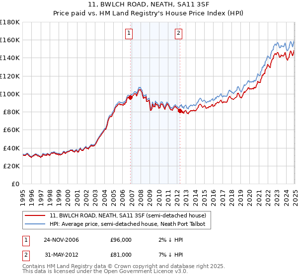 11, BWLCH ROAD, NEATH, SA11 3SF: Price paid vs HM Land Registry's House Price Index