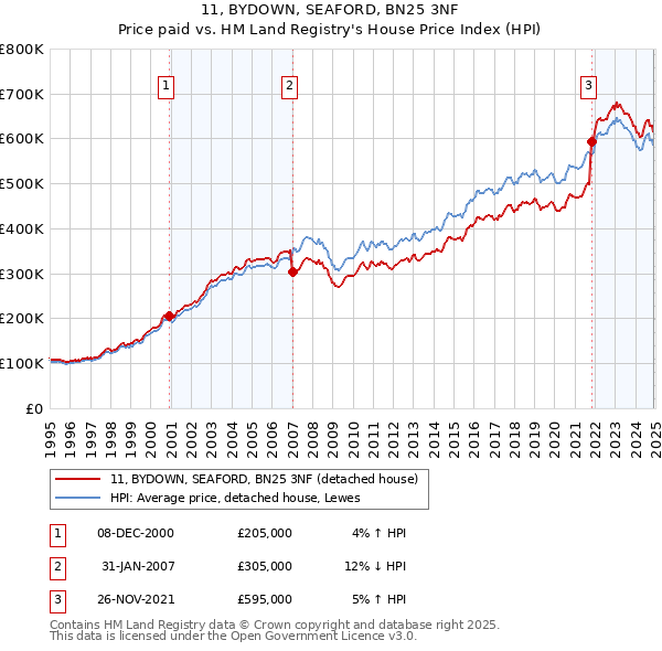 11, BYDOWN, SEAFORD, BN25 3NF: Price paid vs HM Land Registry's House Price Index