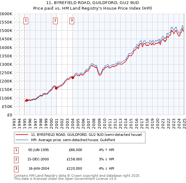 11, BYREFIELD ROAD, GUILDFORD, GU2 9UD: Price paid vs HM Land Registry's House Price Index