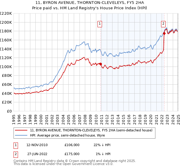11, BYRON AVENUE, THORNTON-CLEVELEYS, FY5 2HA: Price paid vs HM Land Registry's House Price Index