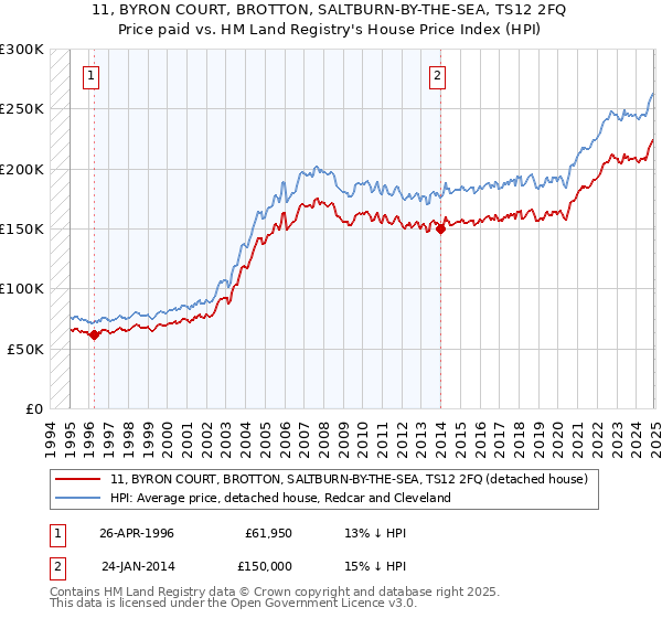11, BYRON COURT, BROTTON, SALTBURN-BY-THE-SEA, TS12 2FQ: Price paid vs HM Land Registry's House Price Index