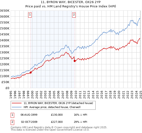 11, BYRON WAY, BICESTER, OX26 2YP: Price paid vs HM Land Registry's House Price Index