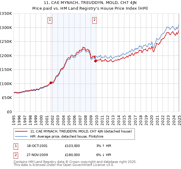 11, CAE MYNACH, TREUDDYN, MOLD, CH7 4JN: Price paid vs HM Land Registry's House Price Index