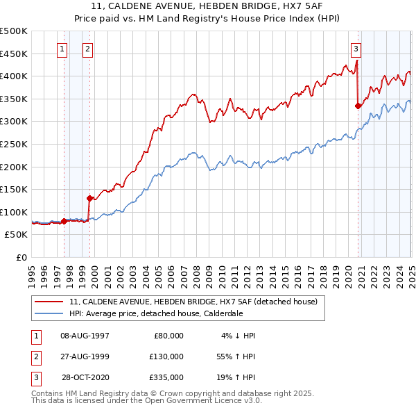 11, CALDENE AVENUE, HEBDEN BRIDGE, HX7 5AF: Price paid vs HM Land Registry's House Price Index