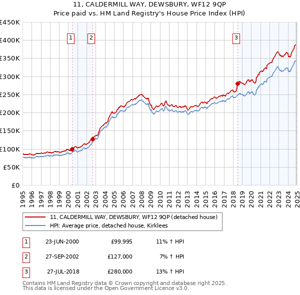11, CALDERMILL WAY, DEWSBURY, WF12 9QP: Price paid vs HM Land Registry's House Price Index