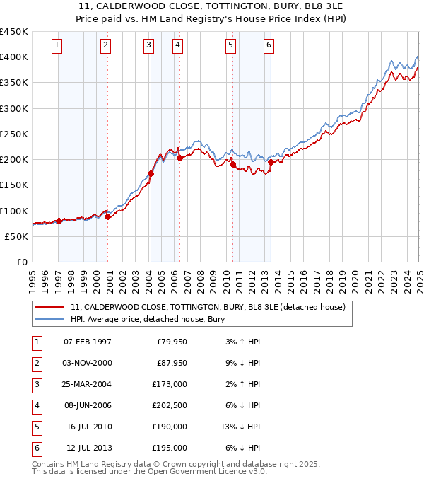 11, CALDERWOOD CLOSE, TOTTINGTON, BURY, BL8 3LE: Price paid vs HM Land Registry's House Price Index